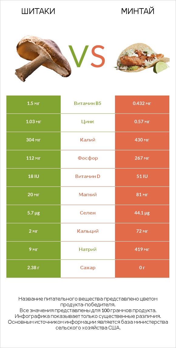 Шитаки vs Минтай infographic