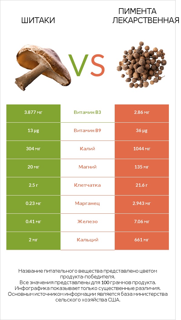 Шитаки vs Пимента лекарственная infographic