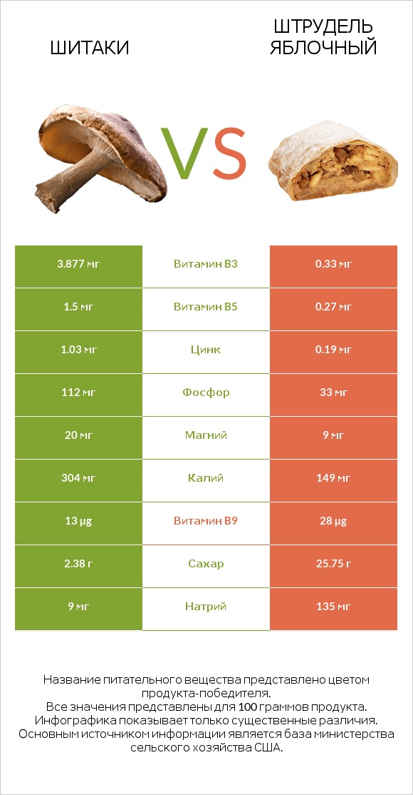 Шитаки vs Штрудель яблочный infographic