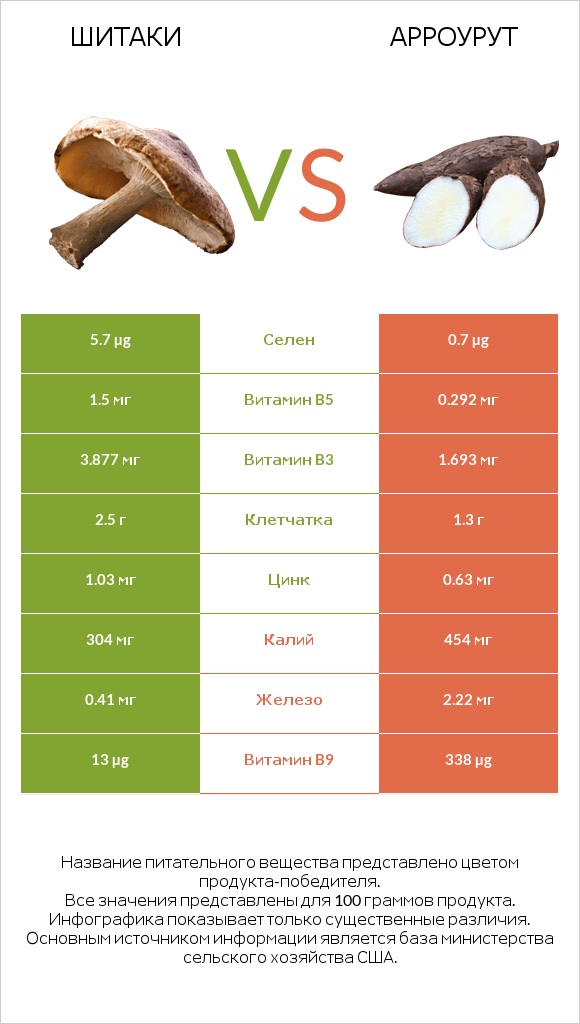 Шитаки vs Арроурут infographic