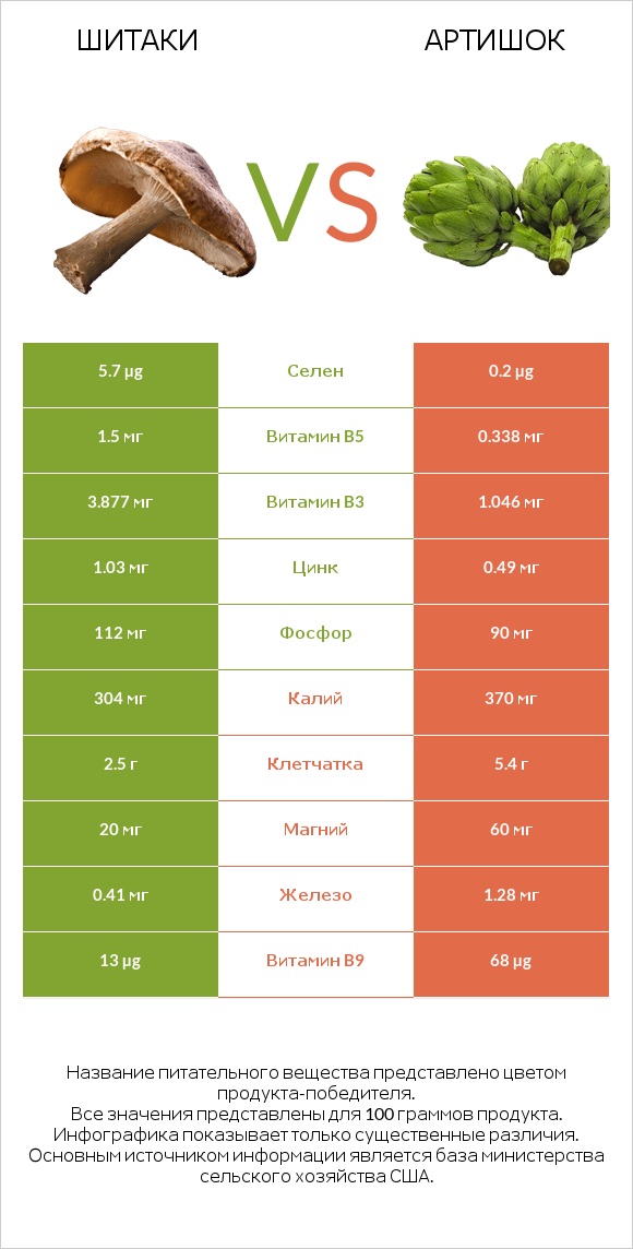 Шитаки vs Артишок infographic