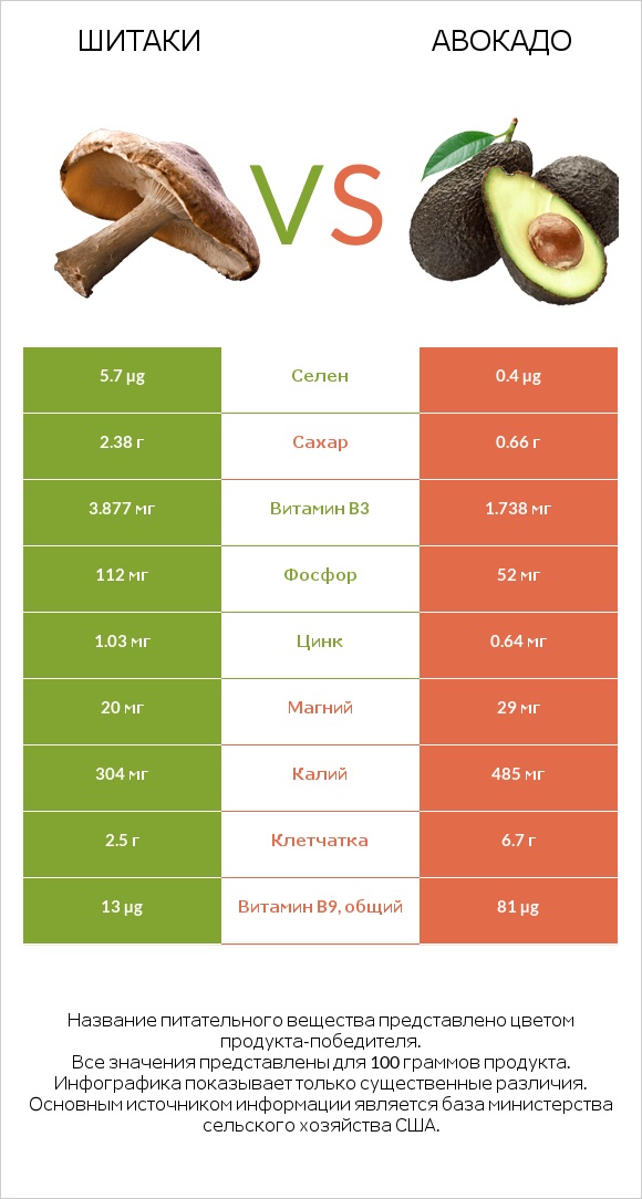 Шитаки vs Авокадо infographic
