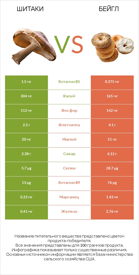 Шитаки vs Бейгл infographic