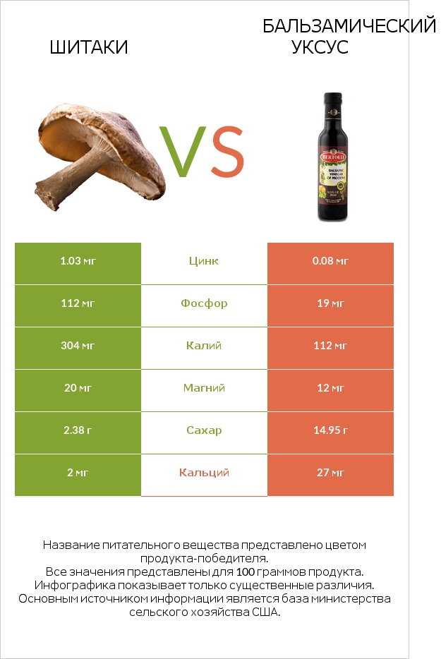 Шитаки vs Бальзамический уксус infographic