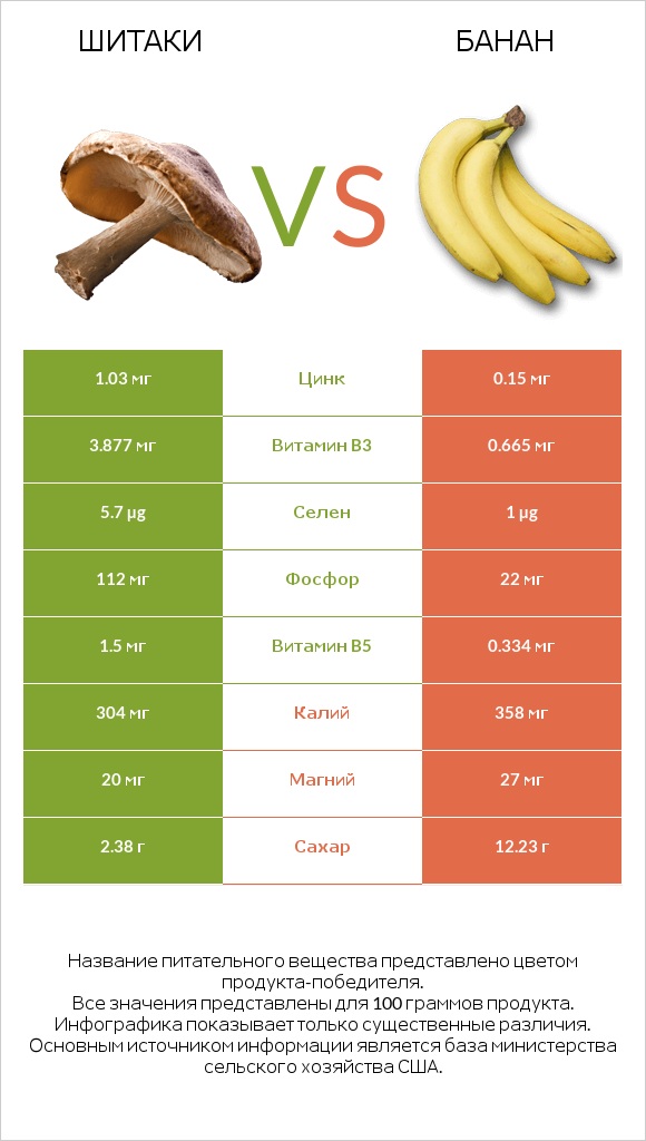 Шитаки vs Банан infographic