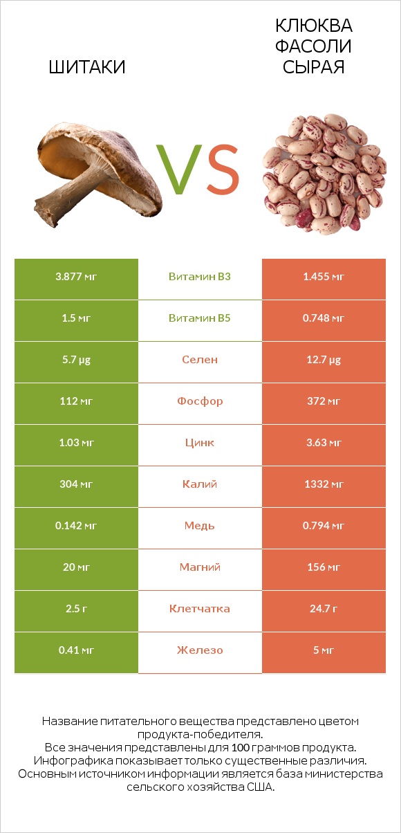 Шитаки vs Клюква фасоли сырая infographic