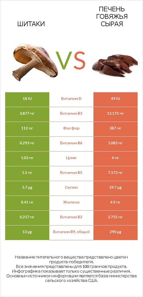 Шитаки vs Печень говяжья сырая infographic