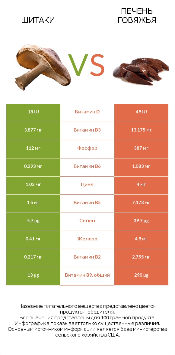 Шитаки vs Печень говяжья infographic