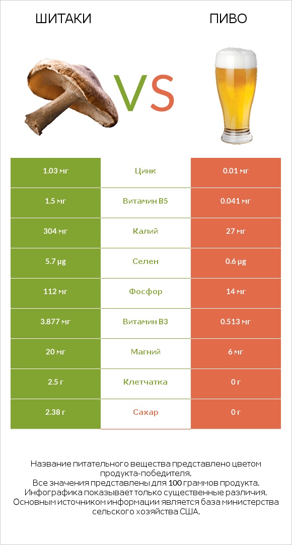 Шитаки vs Пиво infographic