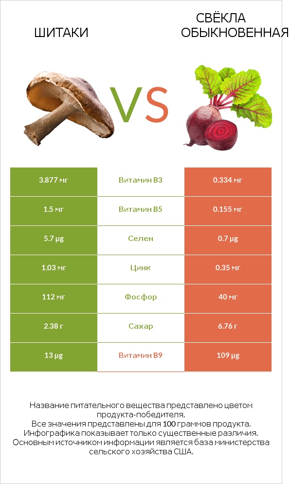 Шитаки vs Свёкла обыкновенная infographic