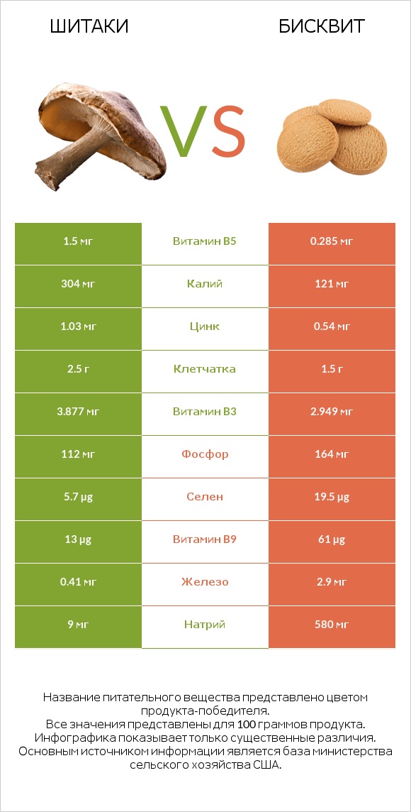 Шитаки vs Бисквит infographic