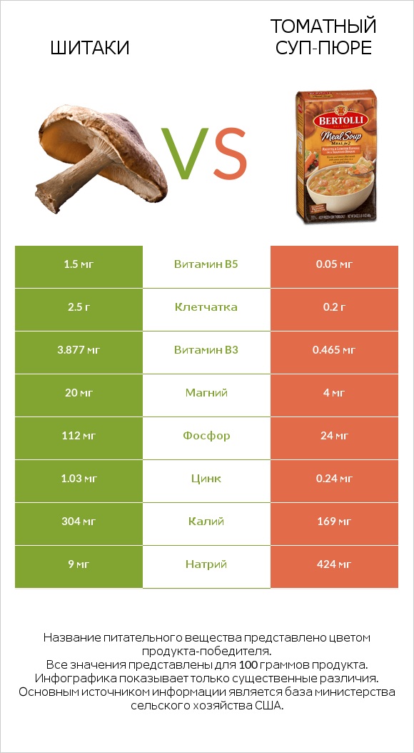 Шитаки vs Томатный суп-пюре infographic