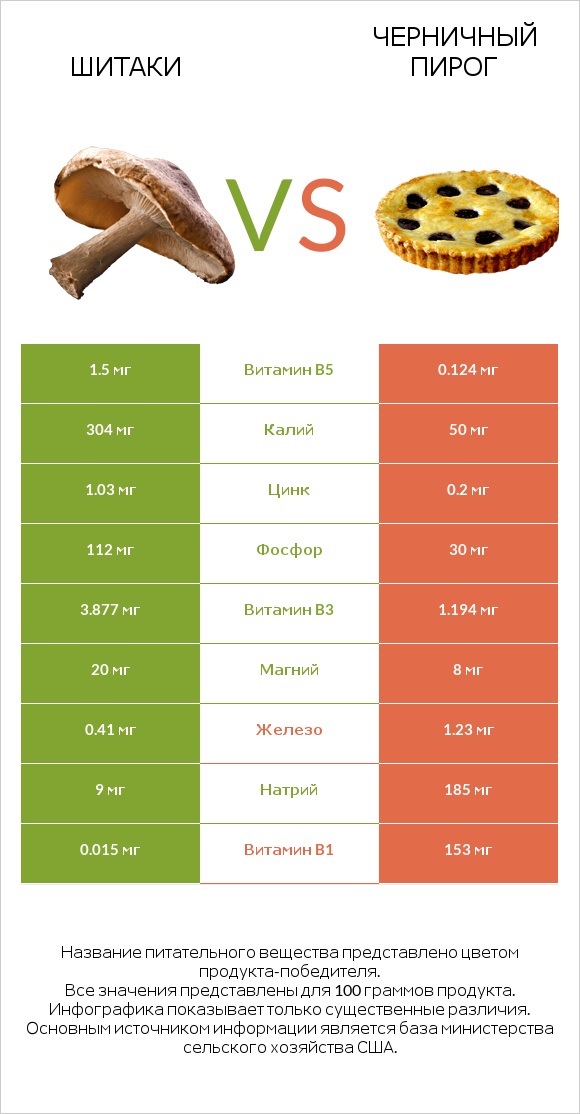 Шитаки vs Черничный пирог infographic