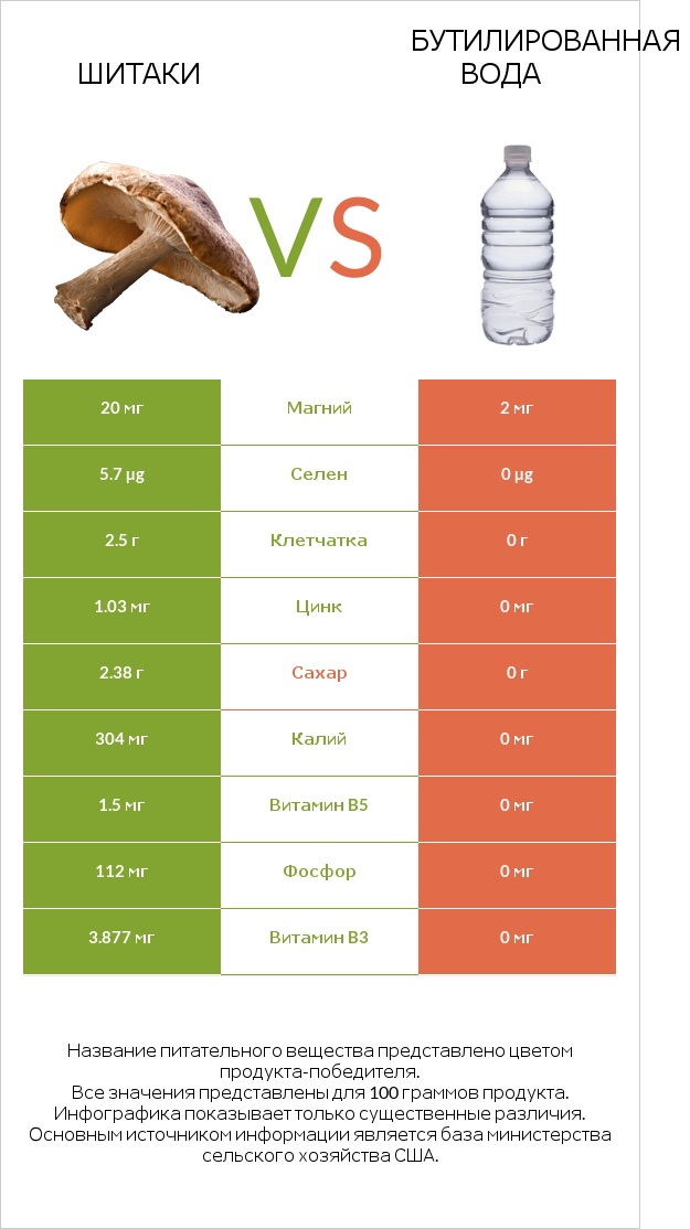 Шитаки vs Бутилированная вода infographic