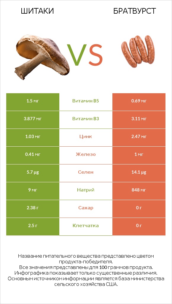 Шитаки vs Братвурст infographic
