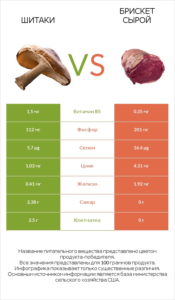 Шитаки vs Брискет сырой infographic