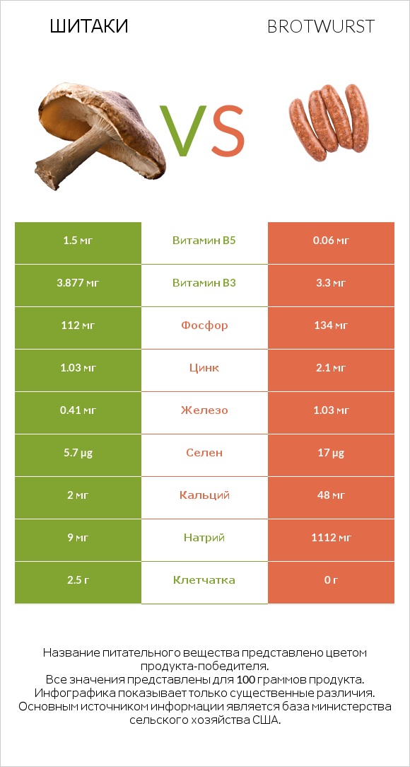Шитаки vs Brotwurst infographic