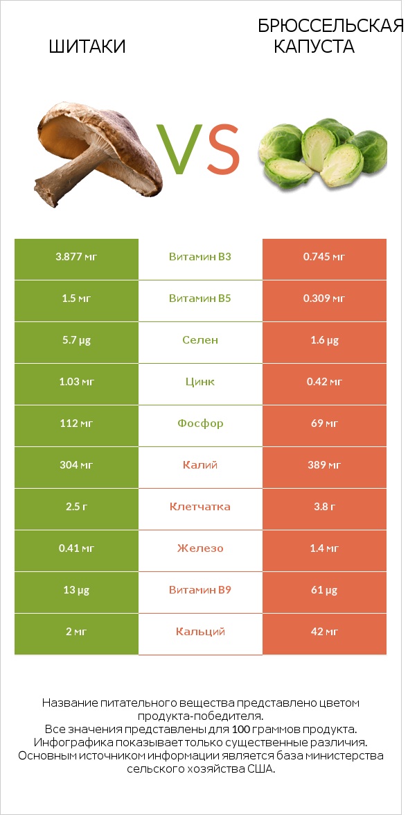 Шитаки vs Брюссельская капуста infographic