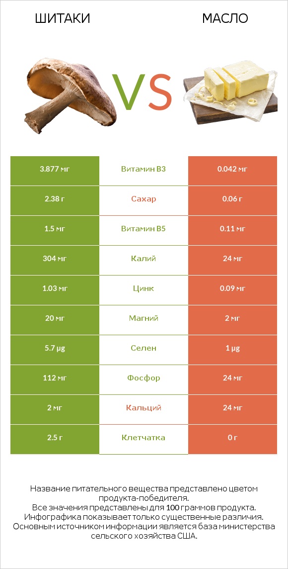 Шитаки vs Масло infographic