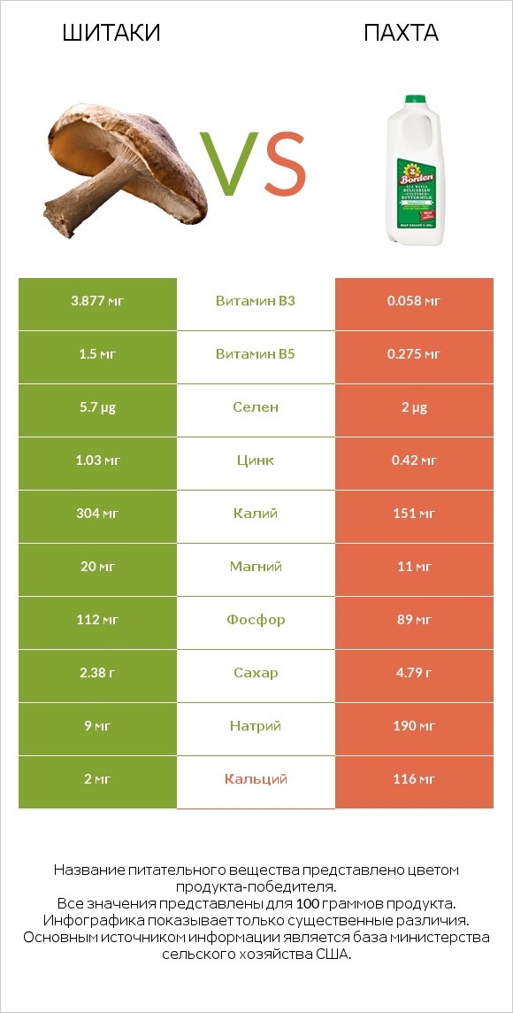 Шитаки vs Пахта infographic