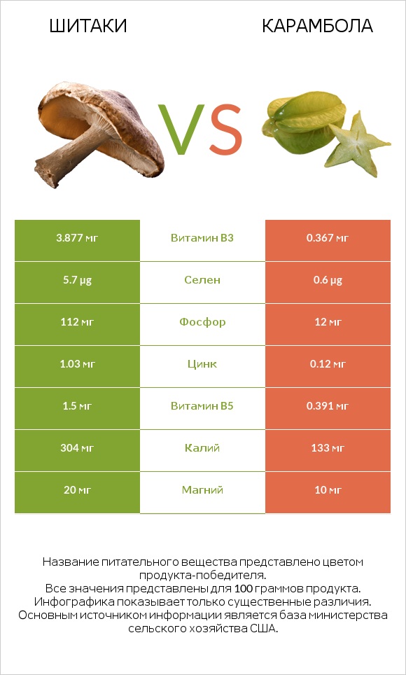 Шитаки vs Карамбола infographic