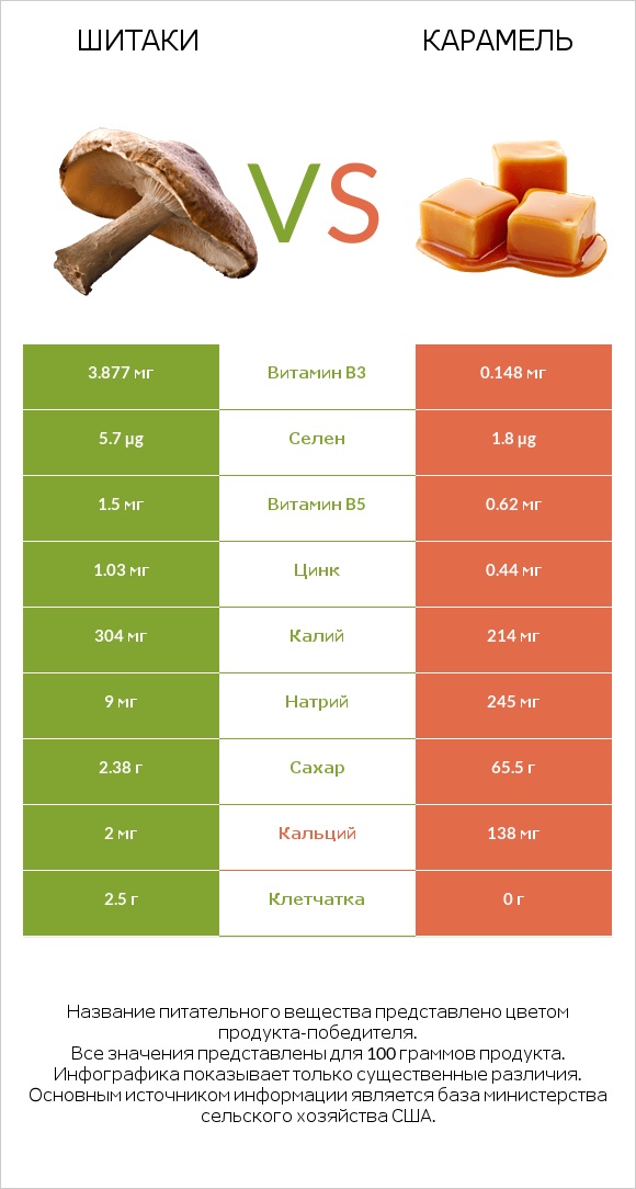 Шитаки vs Карамель infographic