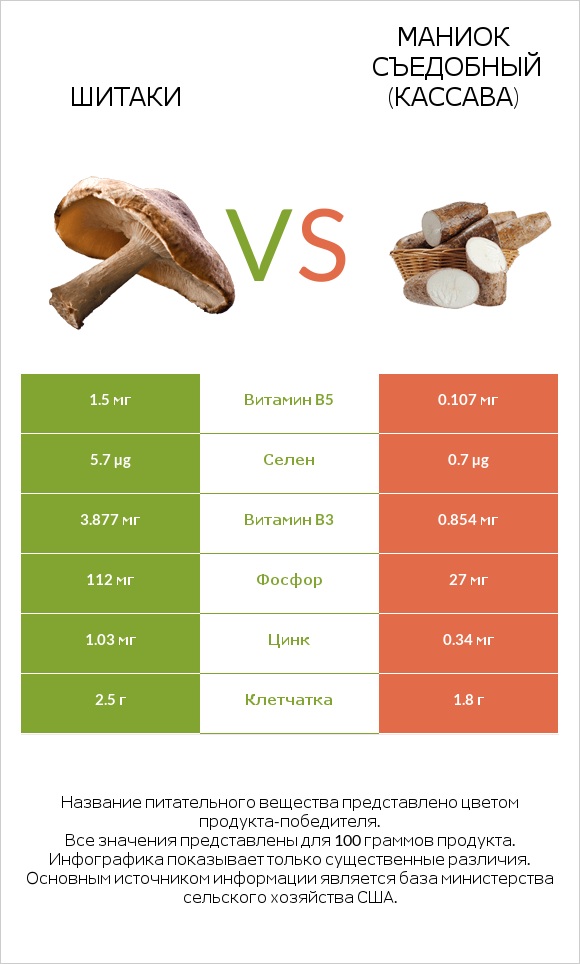 Шитаки vs Маниок съедобный (кассава) infographic