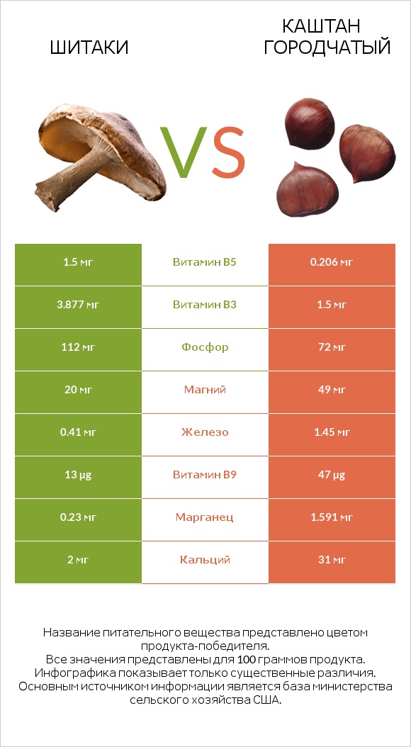 Шитаки vs Каштан городчатый infographic