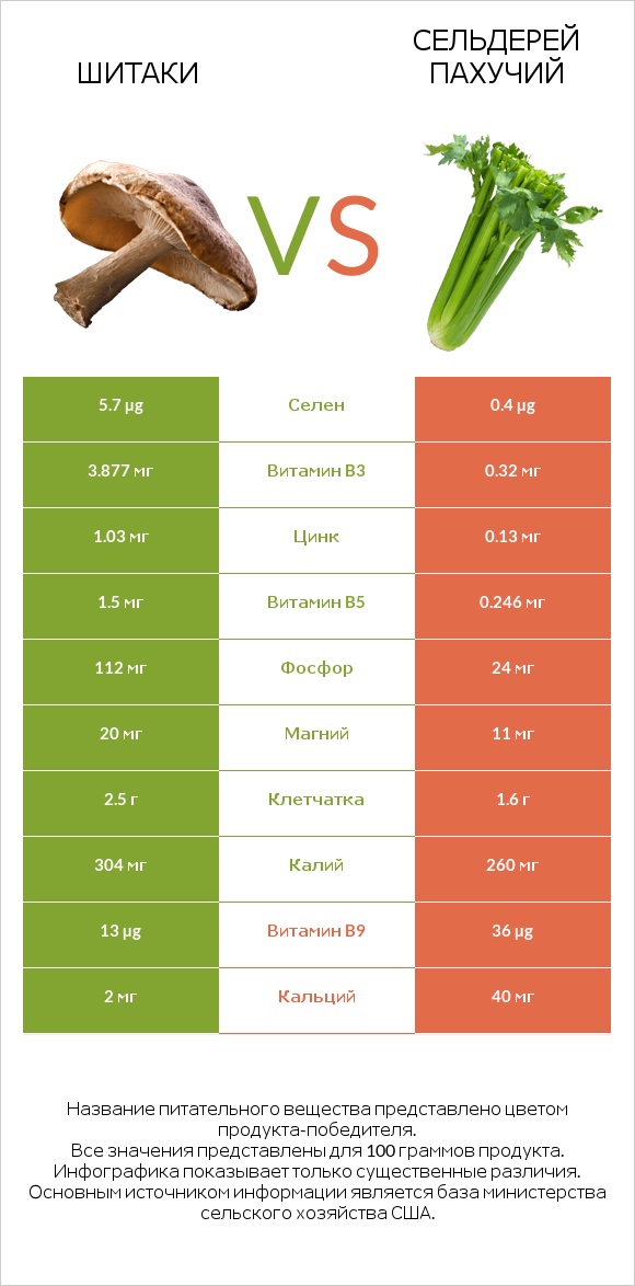 Шитаки vs Сельдерей пахучий infographic