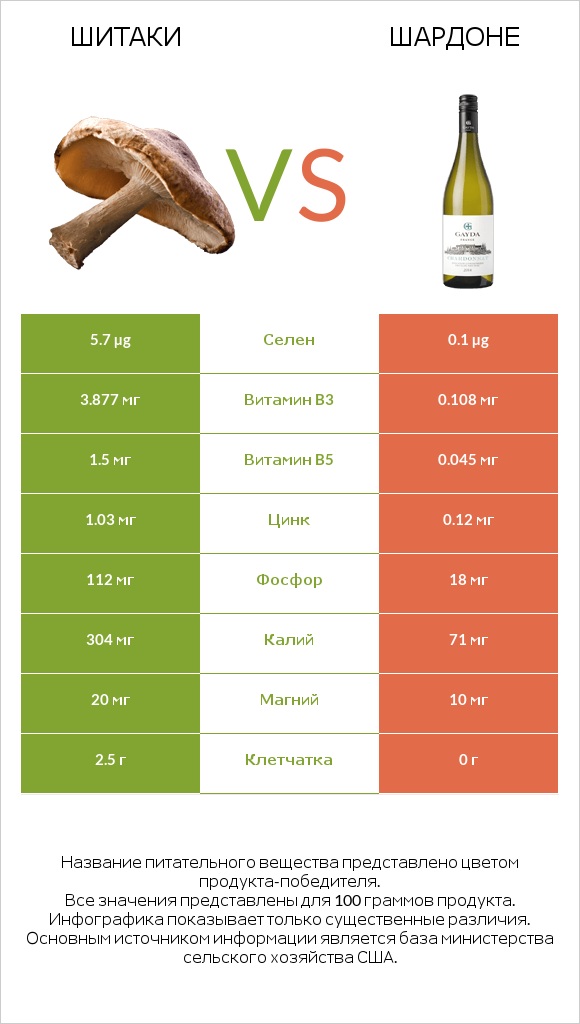 Шитаки vs Шардоне infographic