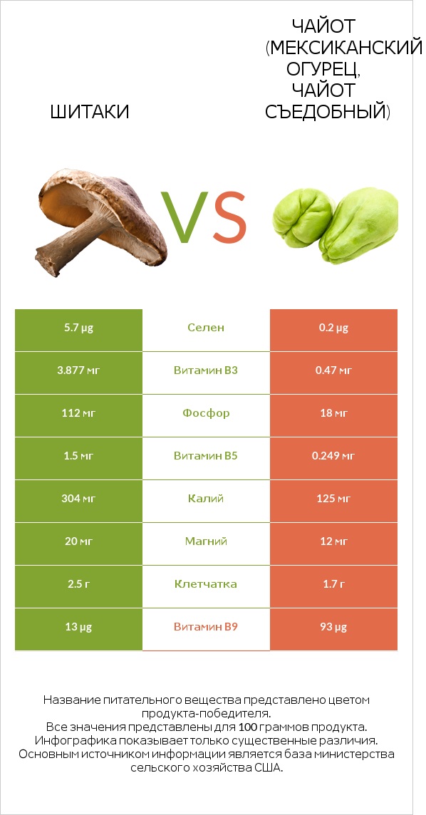 Шитаки vs Чайот (мексиканский огурец, чайот съедобный) infographic