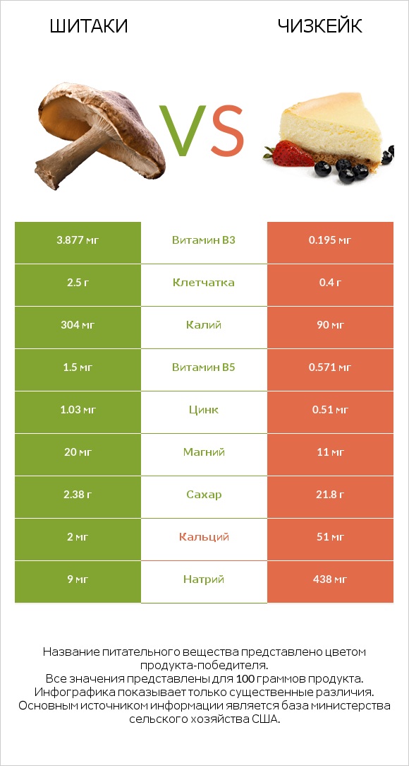 Шитаки vs Чизкейк infographic