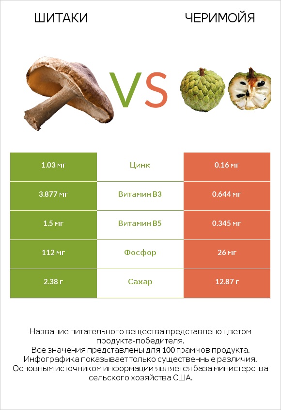 Шитаки vs Черимойя infographic