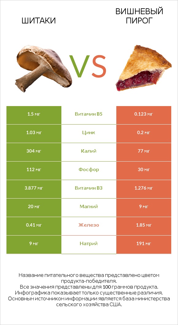 Шитаки vs Вишневый пирог infographic