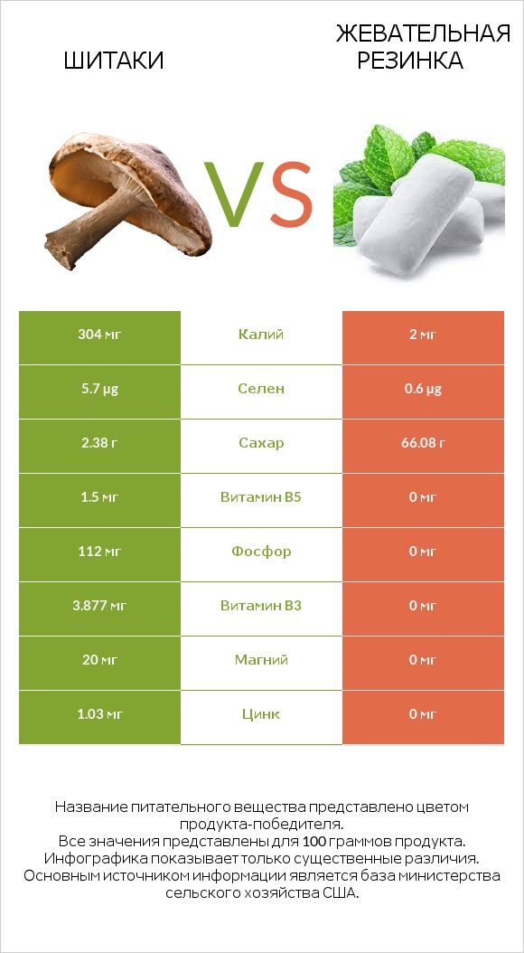 Шитаки vs Жевательная резинка infographic