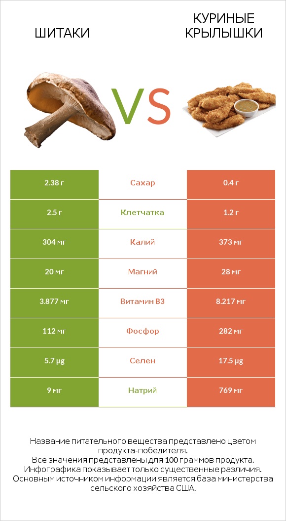 Шитаки vs Куриные крылышки infographic