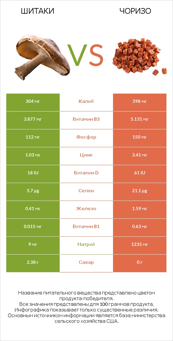 Шитаки vs Чоризо infographic