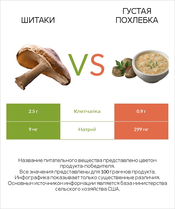 Шитаки vs Густая похлебка infographic