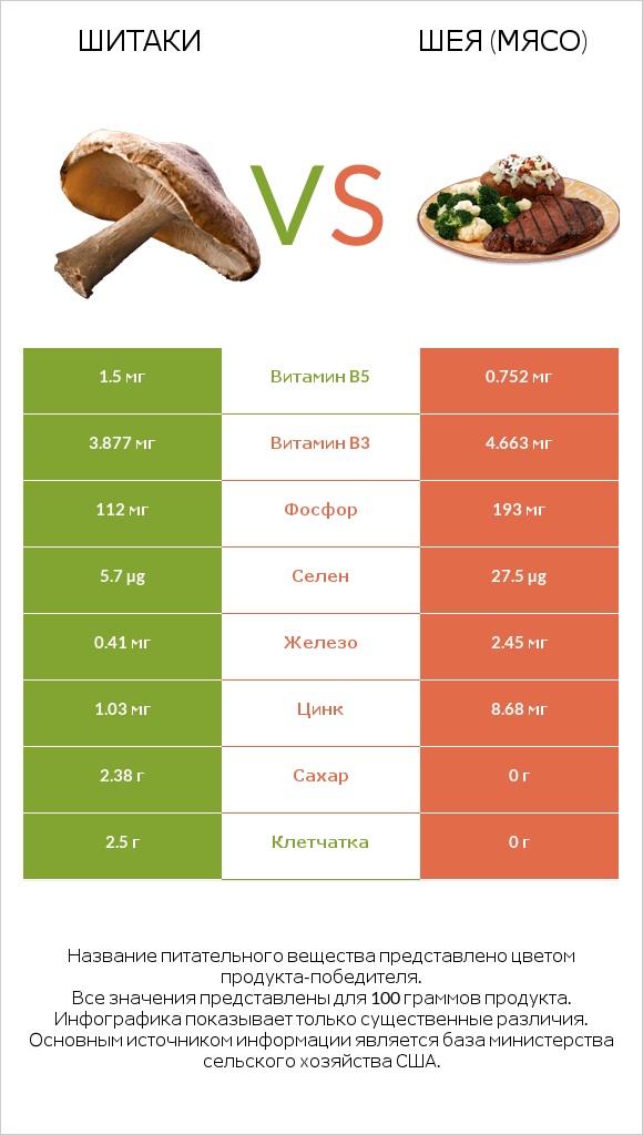 Шитаки vs Шея (мясо) infographic