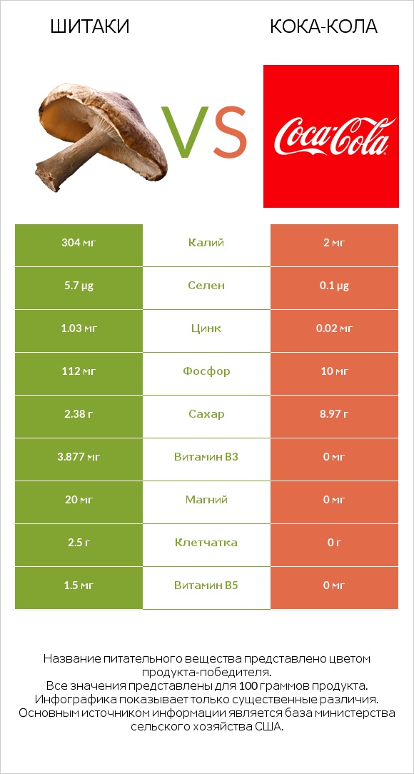 Шитаки vs Кока-Кола infographic