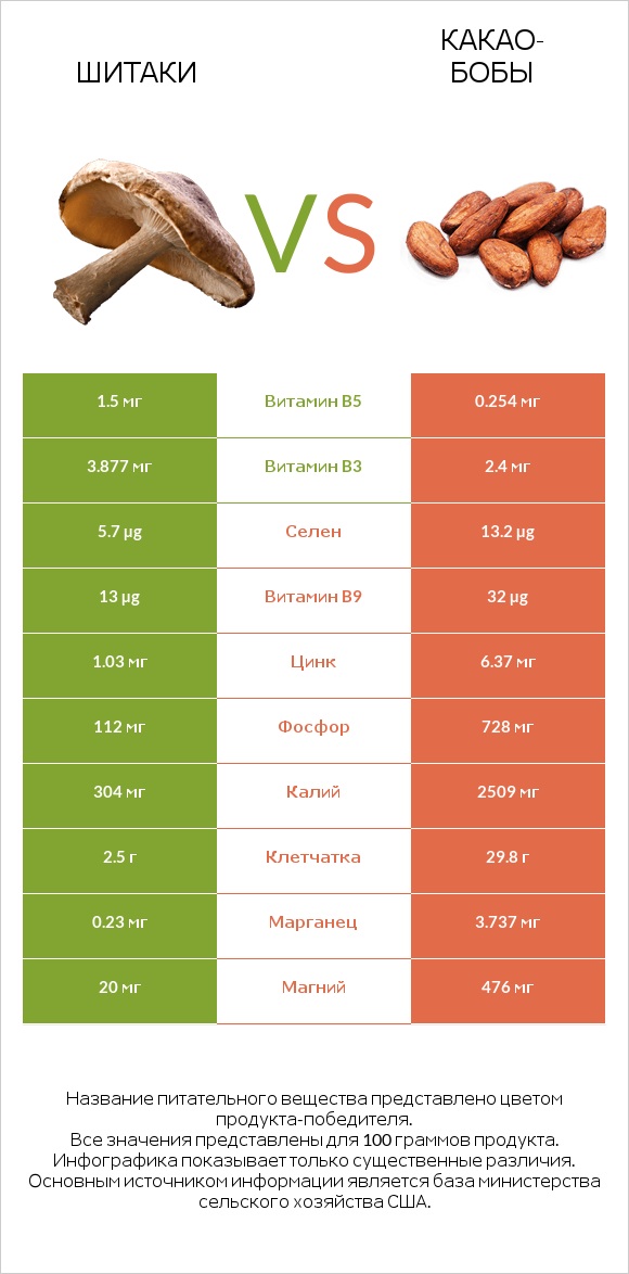 Шитаки vs Какао-бобы infographic