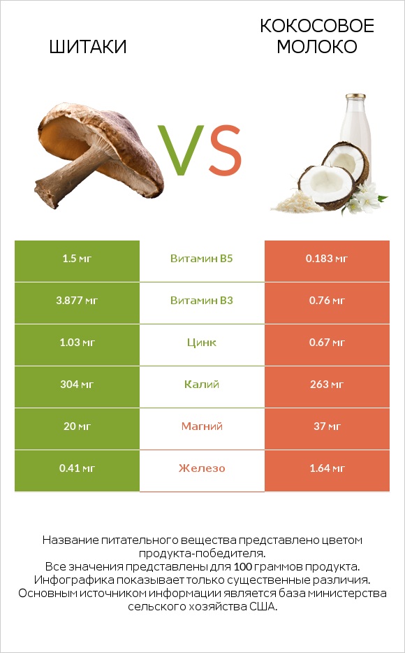 Шитаки vs Кокосовое молоко infographic