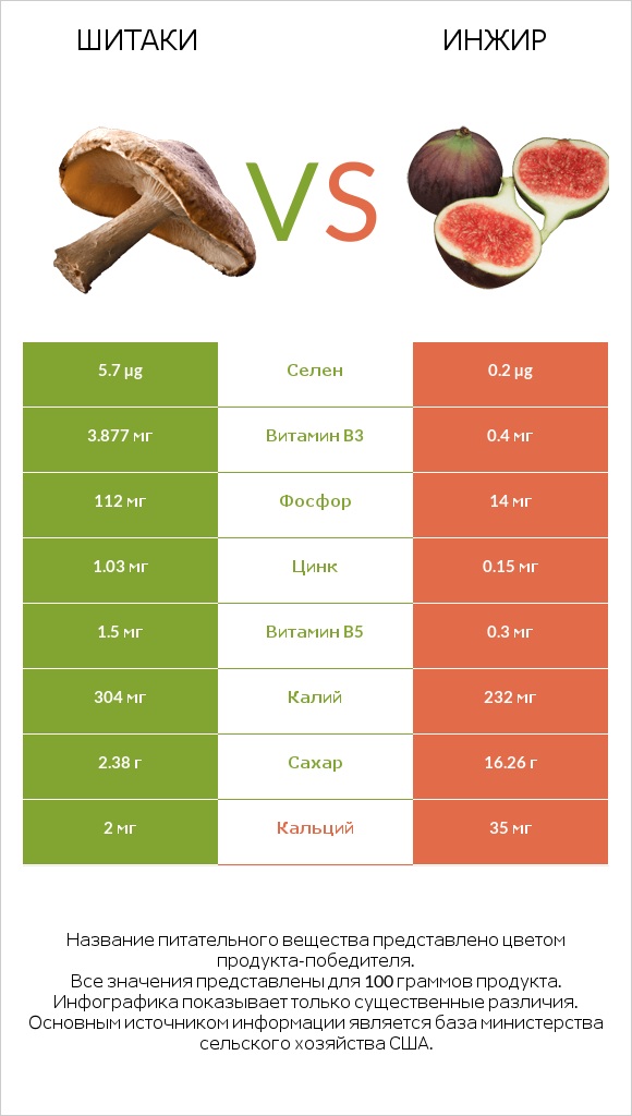 Шитаки vs Инжир infographic