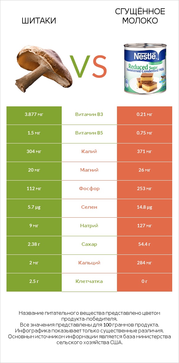Шитаки vs Сгущённое молоко infographic