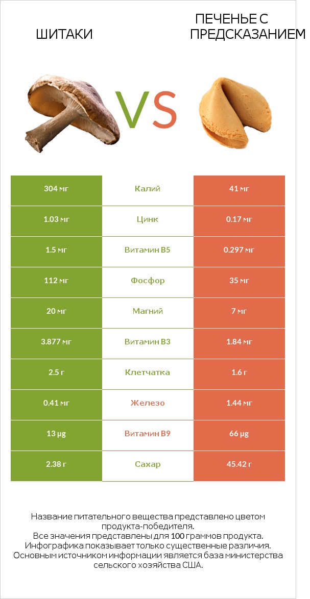 Шитаки vs Печенье с предсказанием infographic