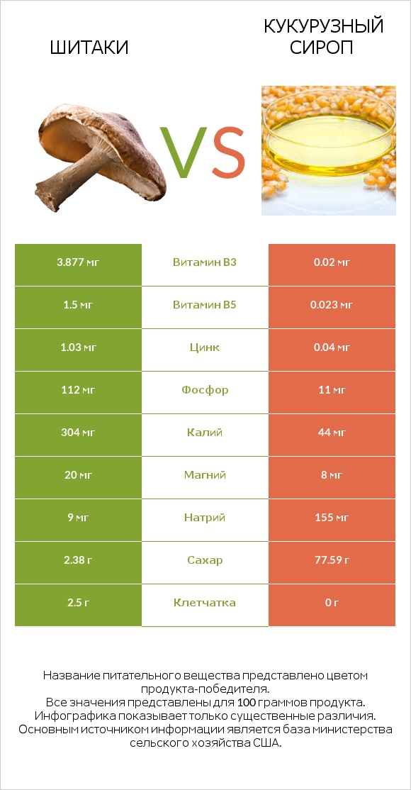 Шитаки vs Кукурузный сироп infographic