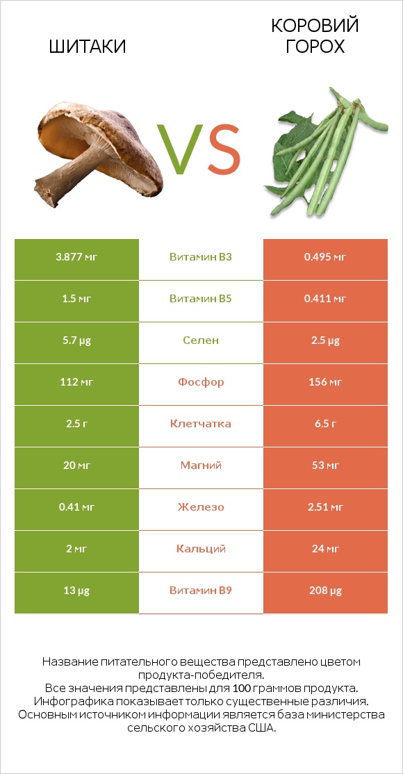 Шитаки vs Коровий горох infographic