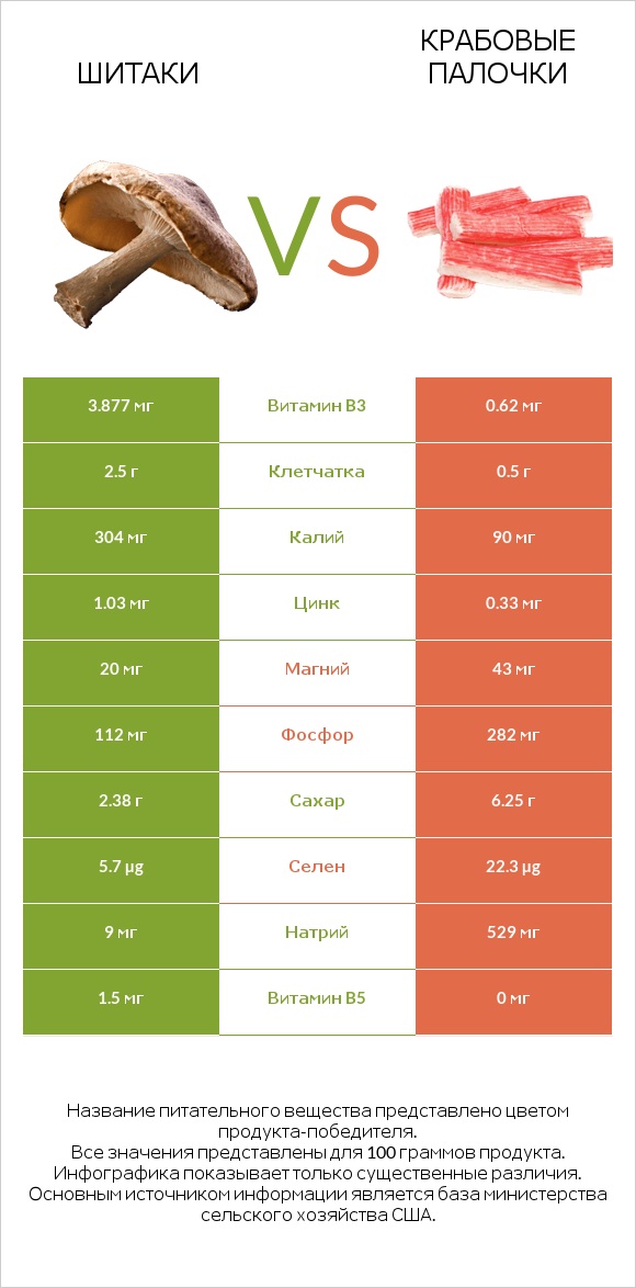 Шитаки vs Крабовые палочки infographic