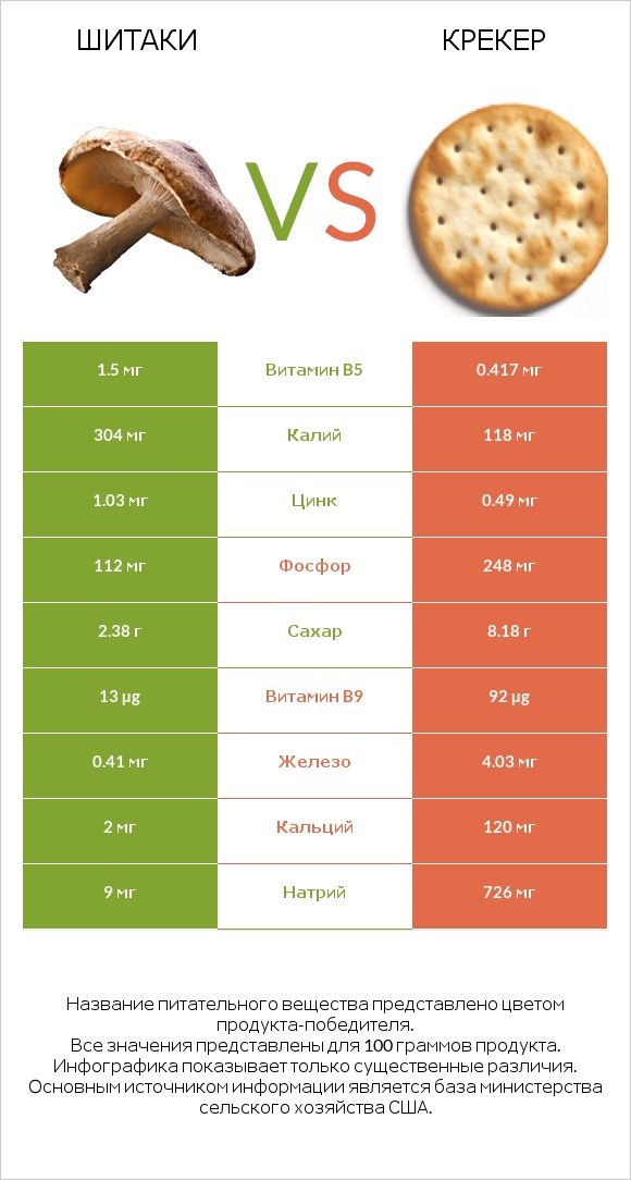 Шитаки vs Крекер infographic