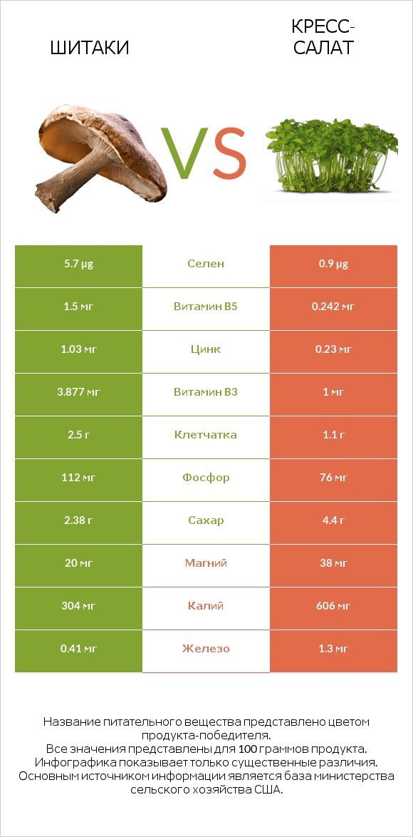 Шитаки vs Кресс-салат infographic